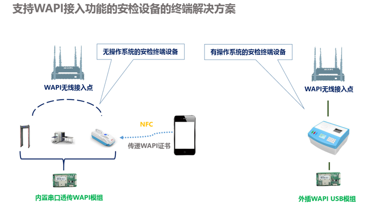 地铁安防设备无线接入网络